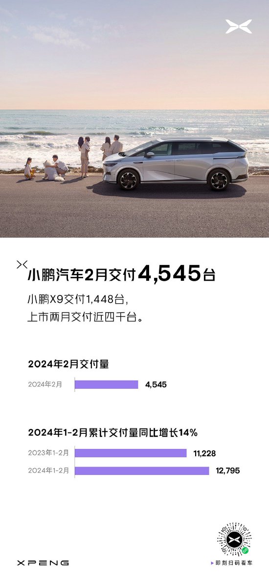 小鹏汽车2月共交付新车4545台，其中小鹏X9交付1448台