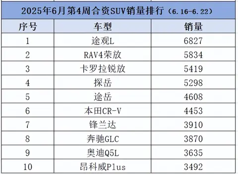 最新销量趋势解读：合资SUV大爆发，新能源夏季遇冷?