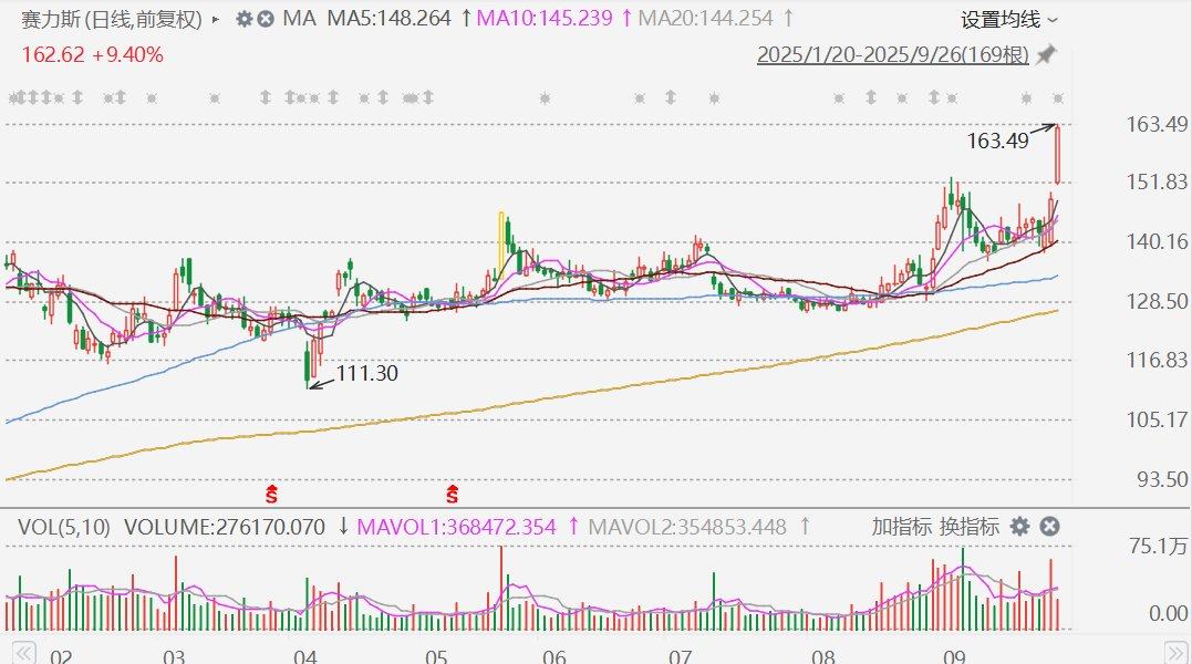 A股异动丨赴港上市加速，赛力斯逼近涨停，创历史新高
